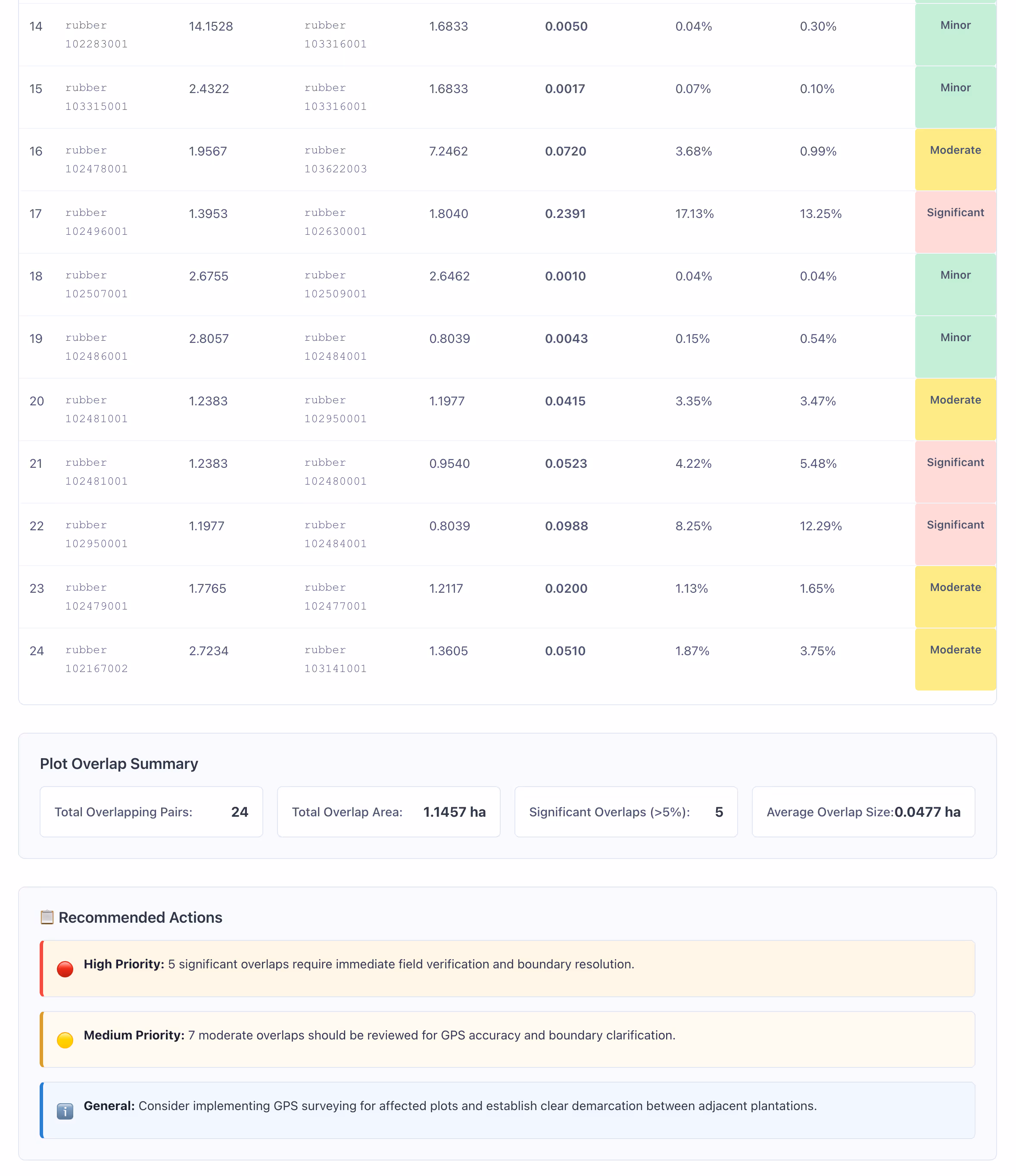 EUDR Compliance Recommendations by Proven