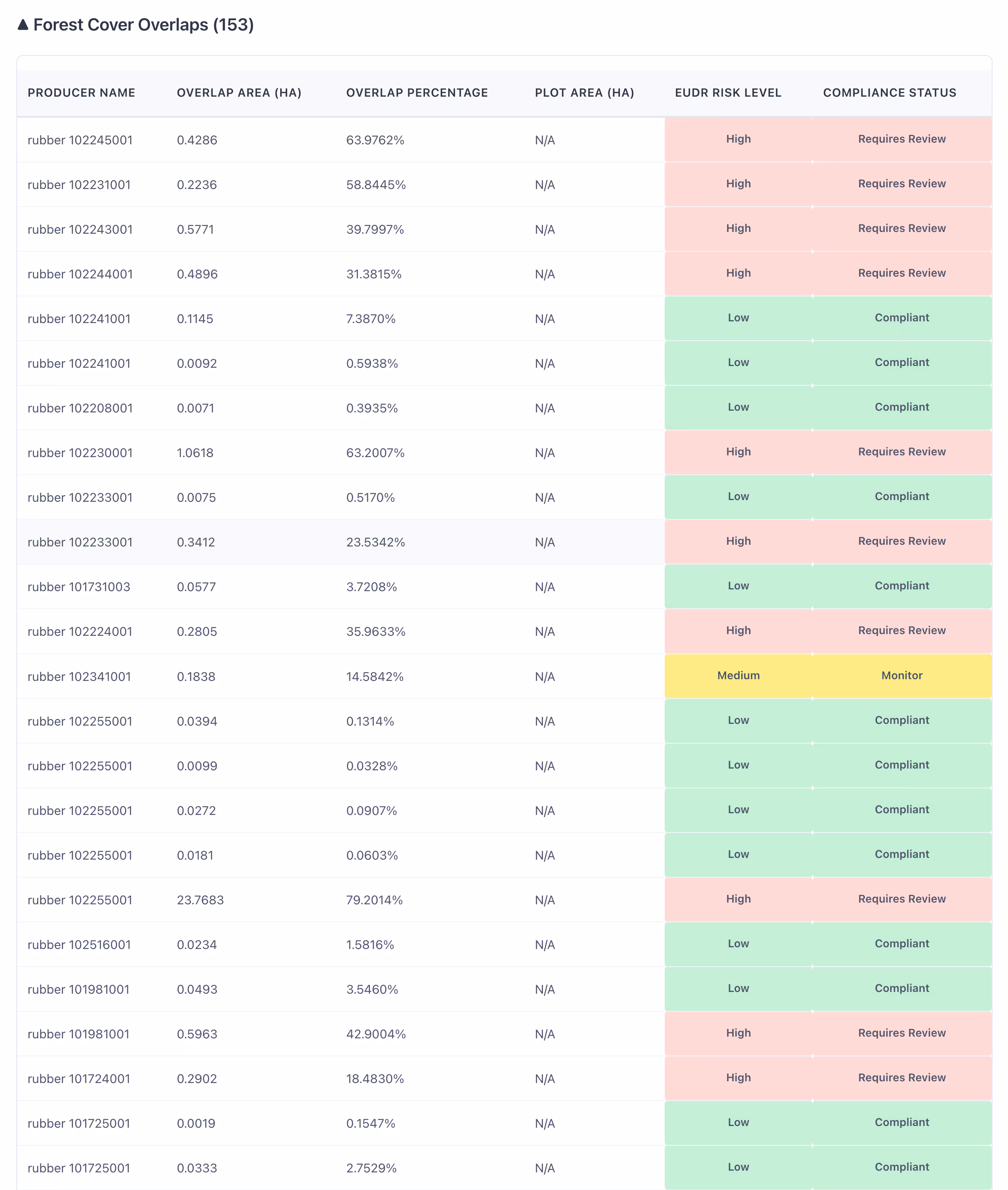 EUDR Compliance Status for Forest Cover Overlap by Proven